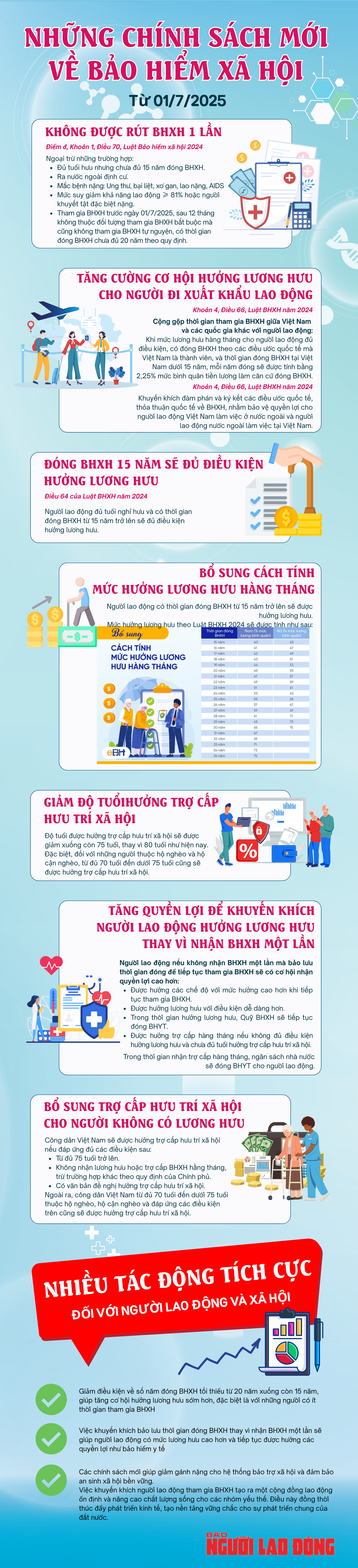 Ch&iacute;nh s&aacute;ch mới về Bảo hiểm x&atilde; hội từ ng&agrave;y 1-7-2025 - Ảnh 1.
