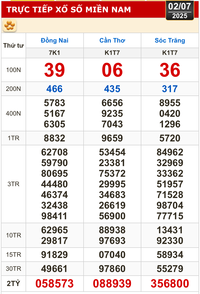 Kết quả xổ số h&ocirc;m nay, 2-7: Đồng Nai, Cần Thơ, S&oacute;c Trăng, Đ&agrave; Nẵng, Kh&aacute;nh H&ograve;a...- Ảnh 1.