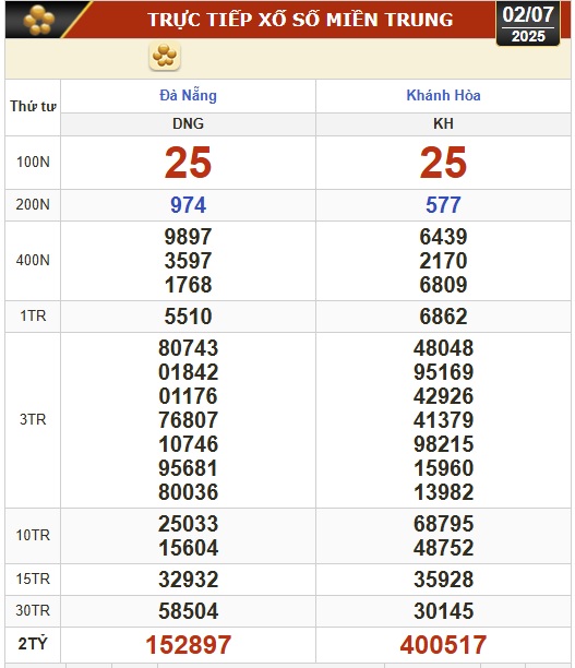 Kết quả xổ số hôm nay, 2-7: Đồng Nai, Cần Thơ, Sóc Trăng, Đà Nẵng, Khánh Hòa...- Ảnh 2.