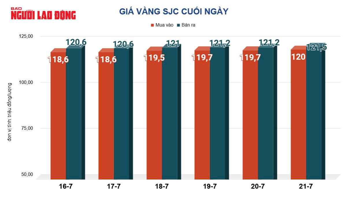 Giá vàng miếng SJC chạm mốc 122 triệu đồng / lượng , tăng mạnh trong bối cảnh toàn cầu - Ảnh 3.