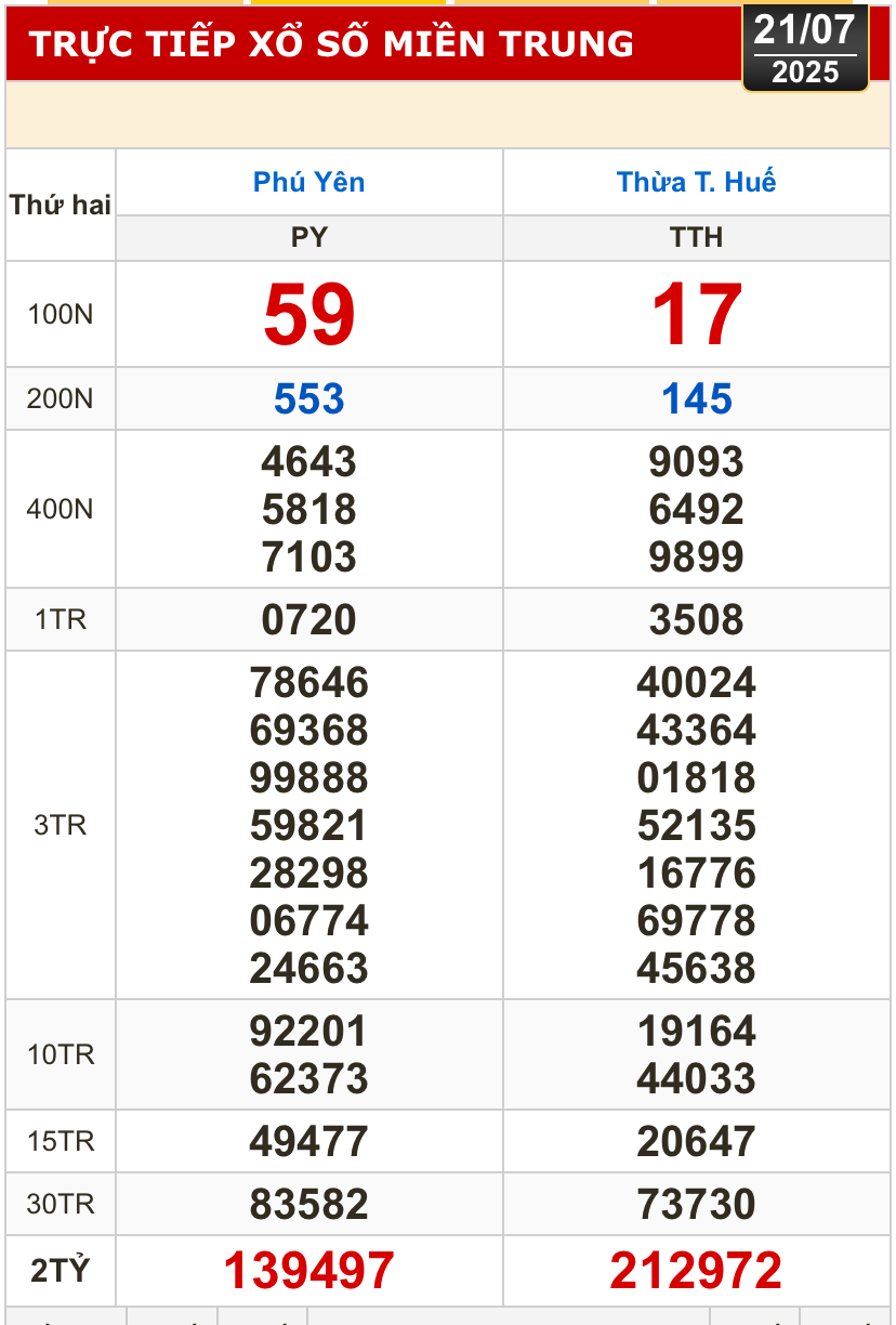 Kết quả xổ số h&ocirc;m nay, 21-7: TP HCM, Đồng Th&aacute;p, C&agrave; Mau, Huế, H&agrave; Nội...- Ảnh 2.