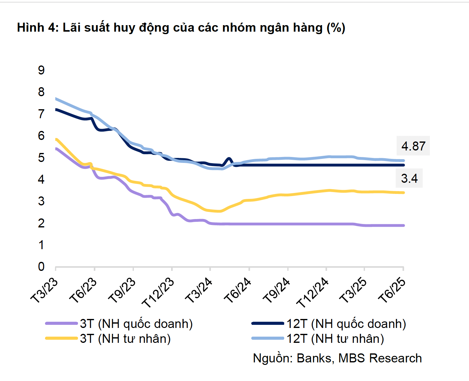 Ng&acirc;n h&agrave;ng tăng l&atilde;i suất gửi tiết kiệm v&agrave; dự b&aacute;o xu hướng l&atilde;i suất 2025 - Ảnh 2.