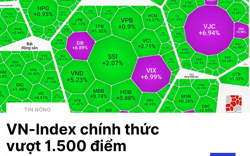 Chứng khoán Việt lấy đà tăng tốc, VN-Index chính thức vượt 1.500 điểm