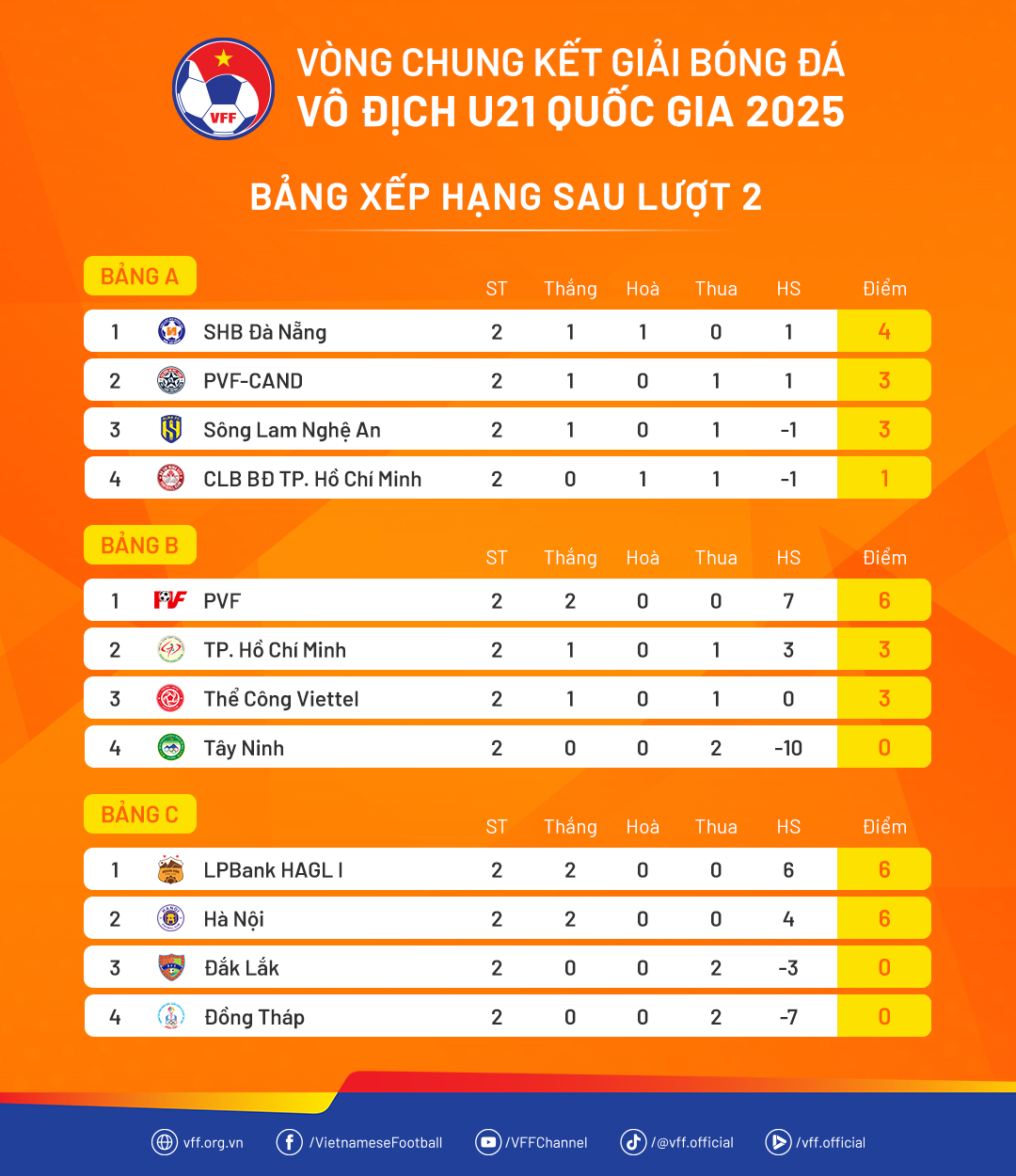 VCK U21 Quốc gia 2025: PVF, Hà Nội và HAGL sớm vào tứ kết- Ảnh 2.