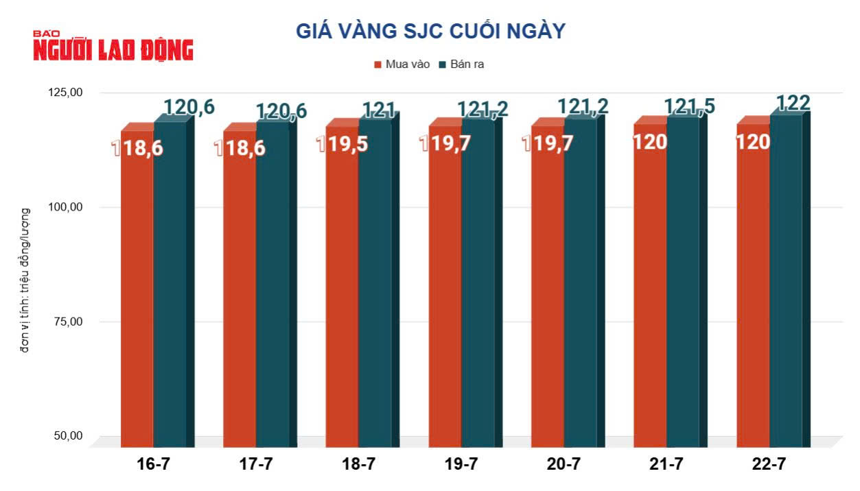 Giá vàng miếng SJC gây bất ngờ- Ảnh 3.