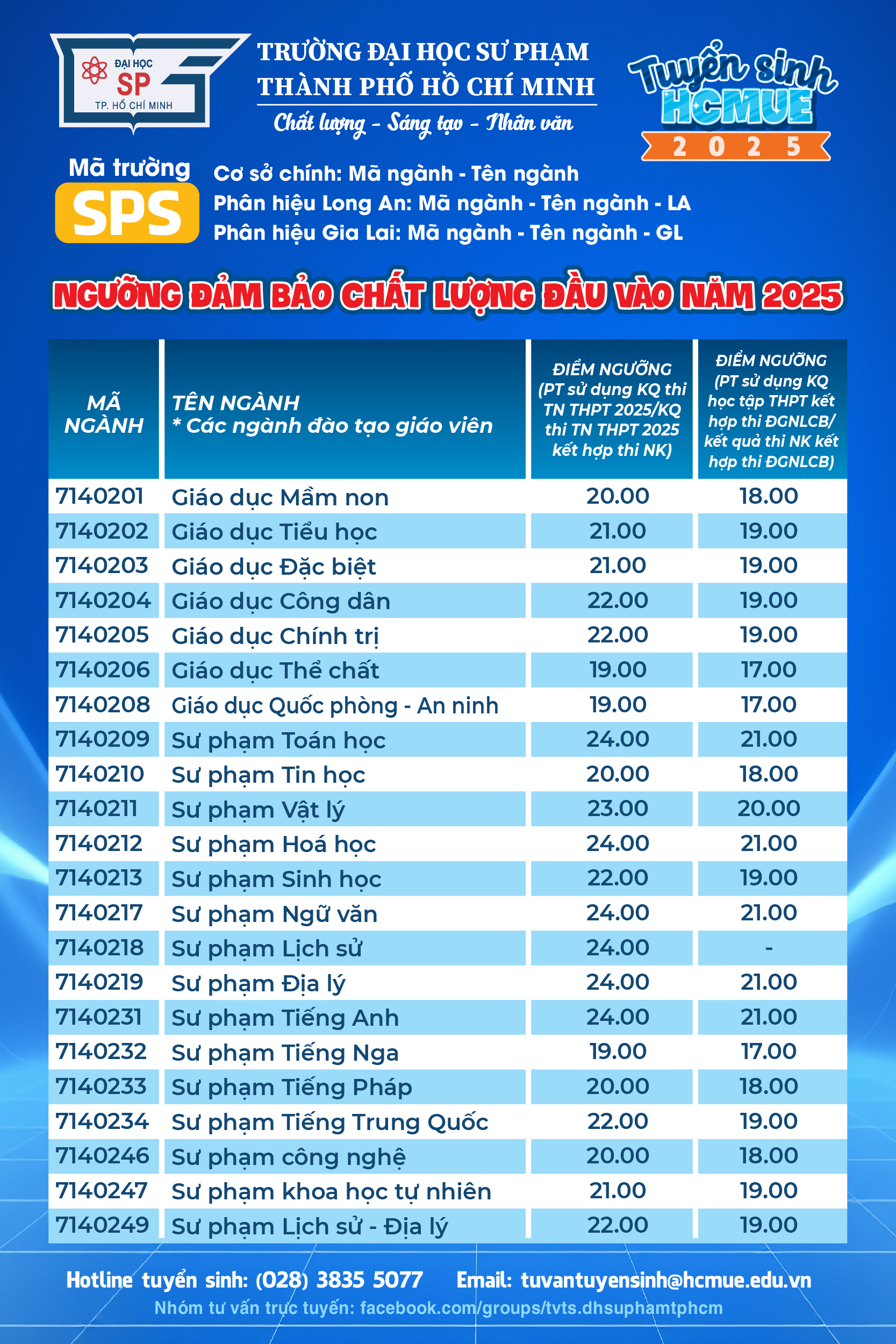 6 ng&agrave;nh c&oacute; mức điểm s&agrave;n cao nhất Trường ĐH Sư phạm TP HCM - Ảnh 2.