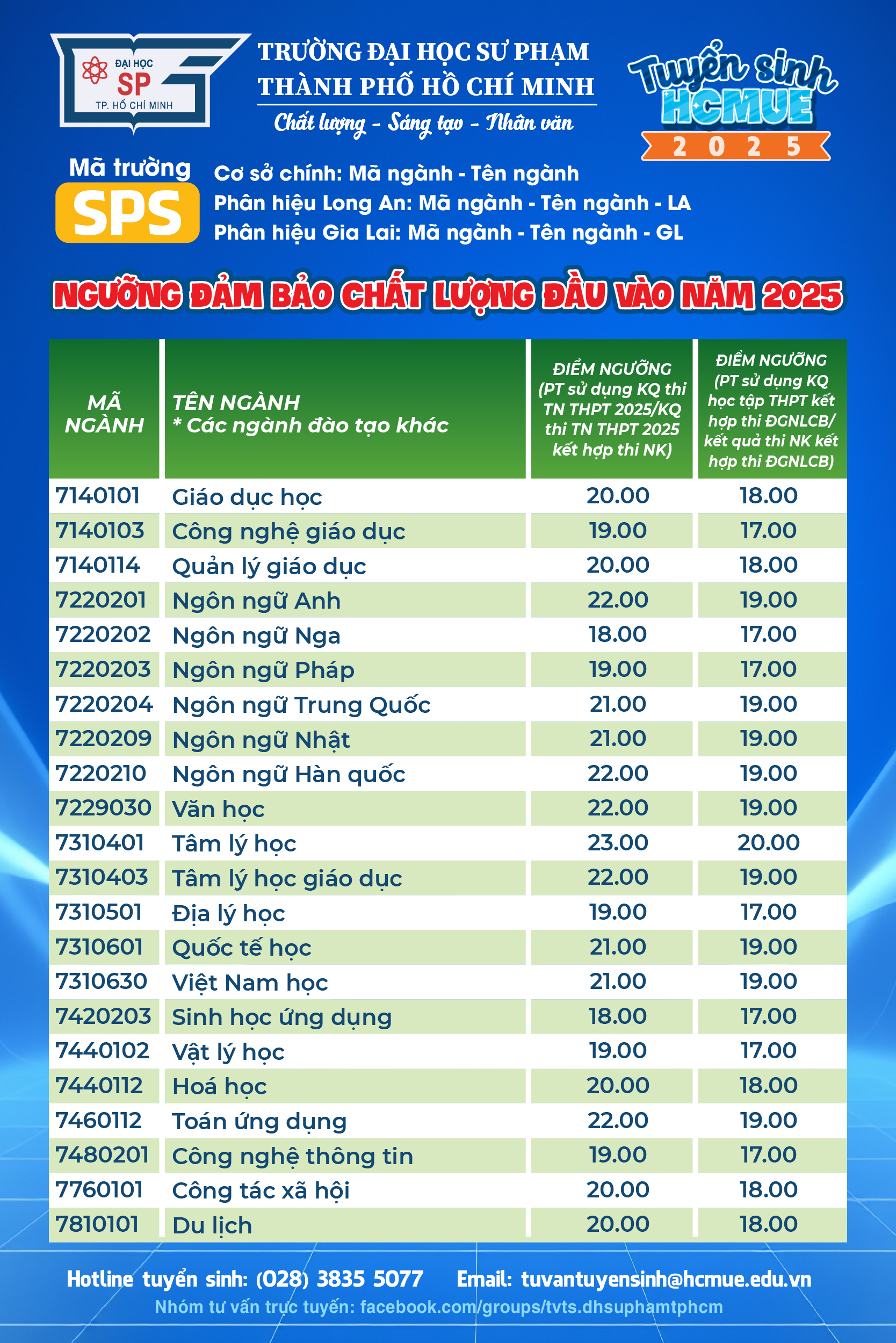 6 ng&agrave;nh c&oacute; mức điểm s&agrave;n cao nhất Trường ĐH Sư phạm TP HCM - Ảnh 1.