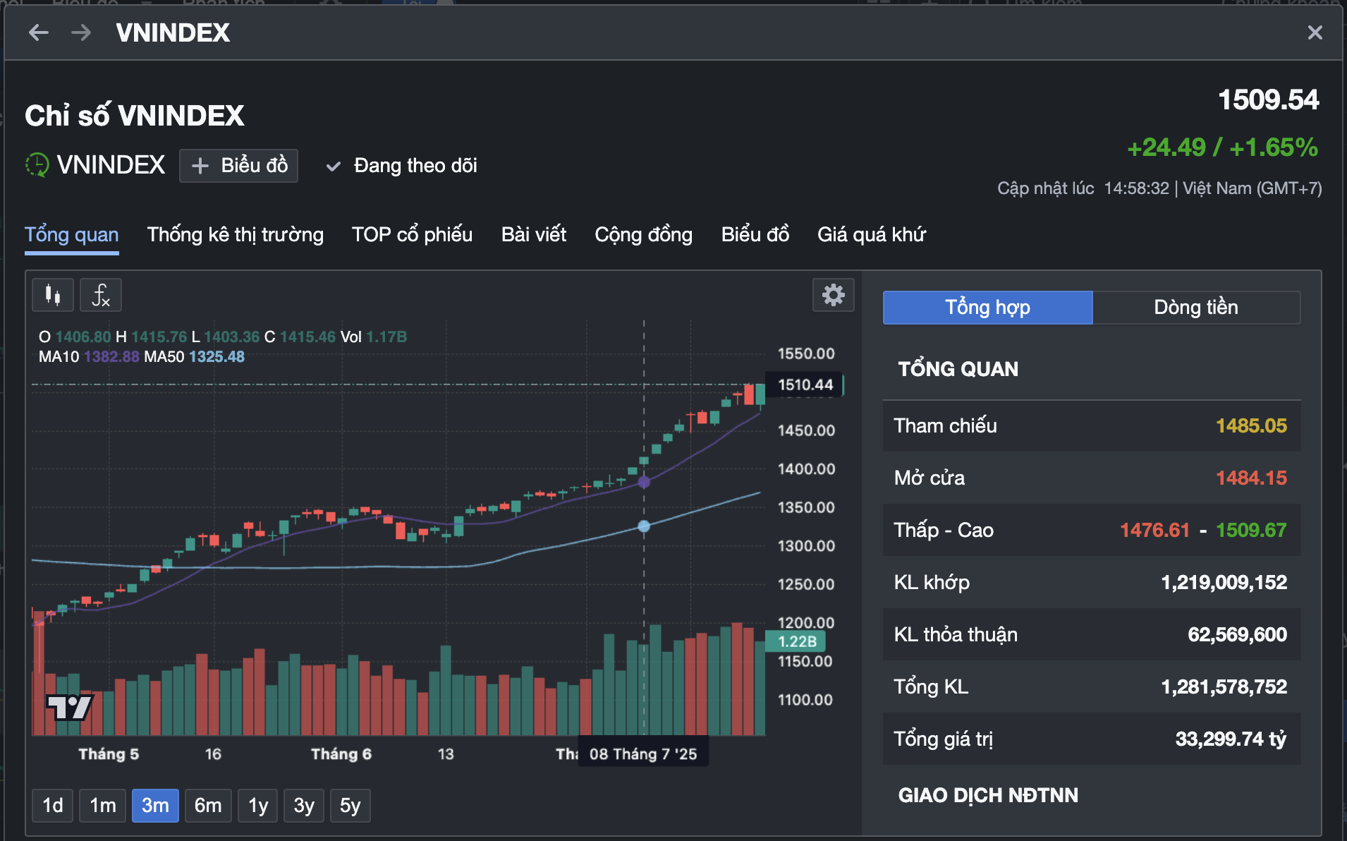 chứng kho&aacute;n vượt 1.500 điểm . 500 Điểm , VN - Index tăng tốc mạnh mẽ - Ảnh 1.