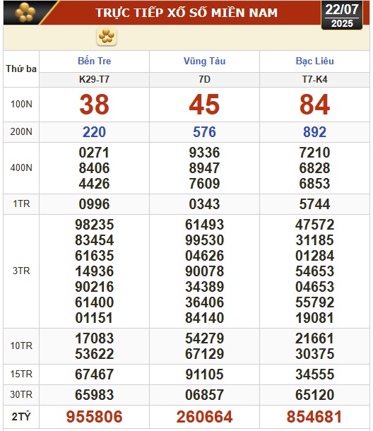 Kết quả xổ số hôm nay, 22-7: Bến Tre, Bà Rịa - Vũng Tàu, Bạc Liêu, Quảng Nam...- Ảnh 1.