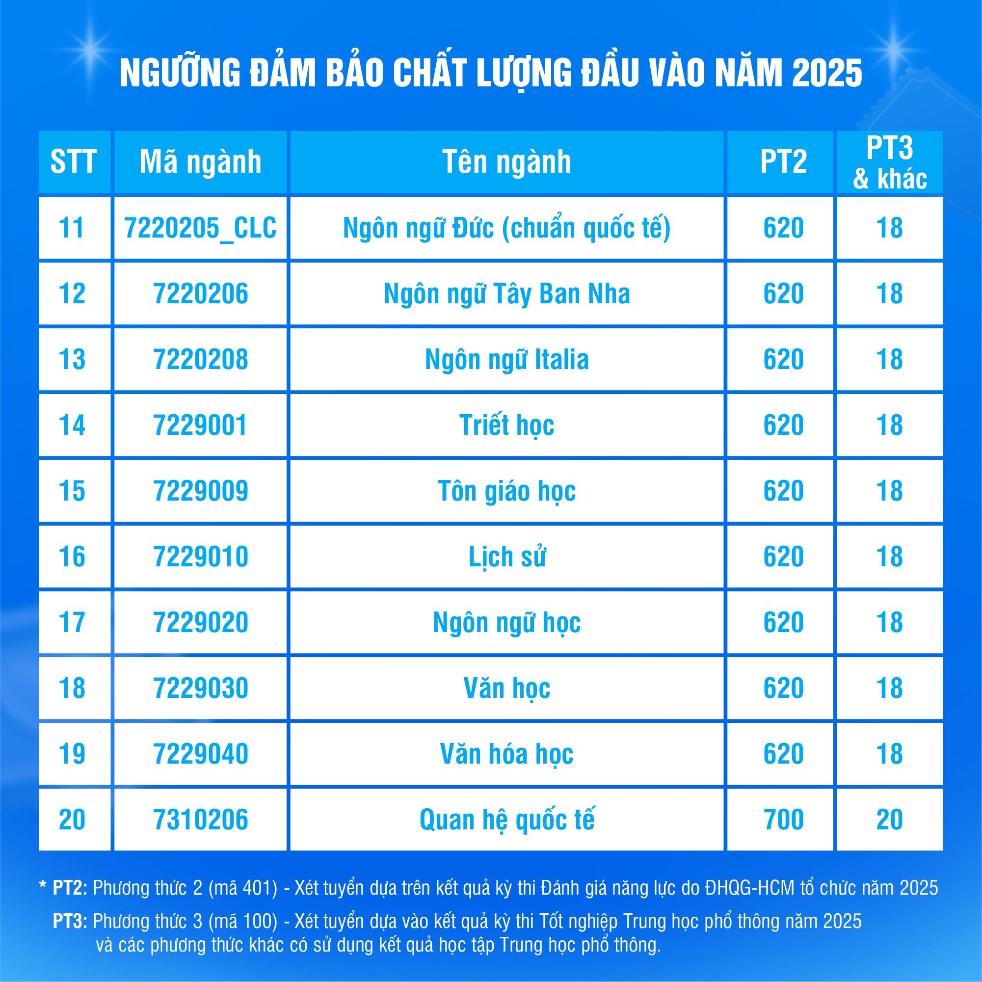 Những ngành có điểm sàn cao nhất Trường ĐH Khoa học Xã hội và Nhân văn 2025 - Ảnh 3.