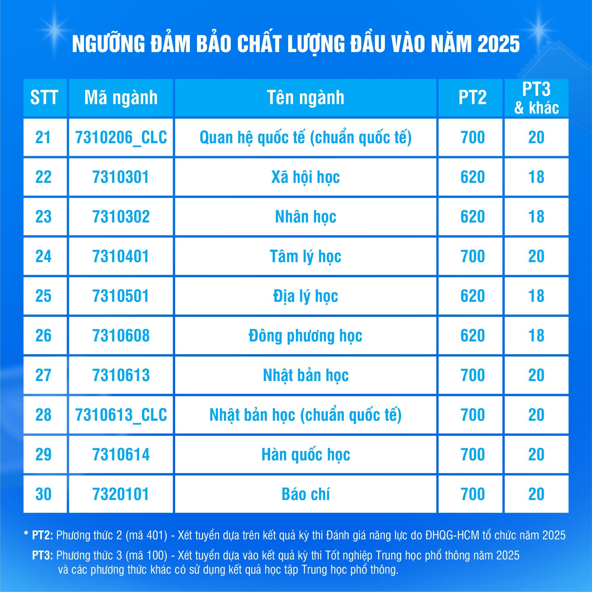 Những ngành có điểm sàn cao nhất Trường ĐH Khoa học Xã hội và Nhân văn 2025 - Ảnh 4.