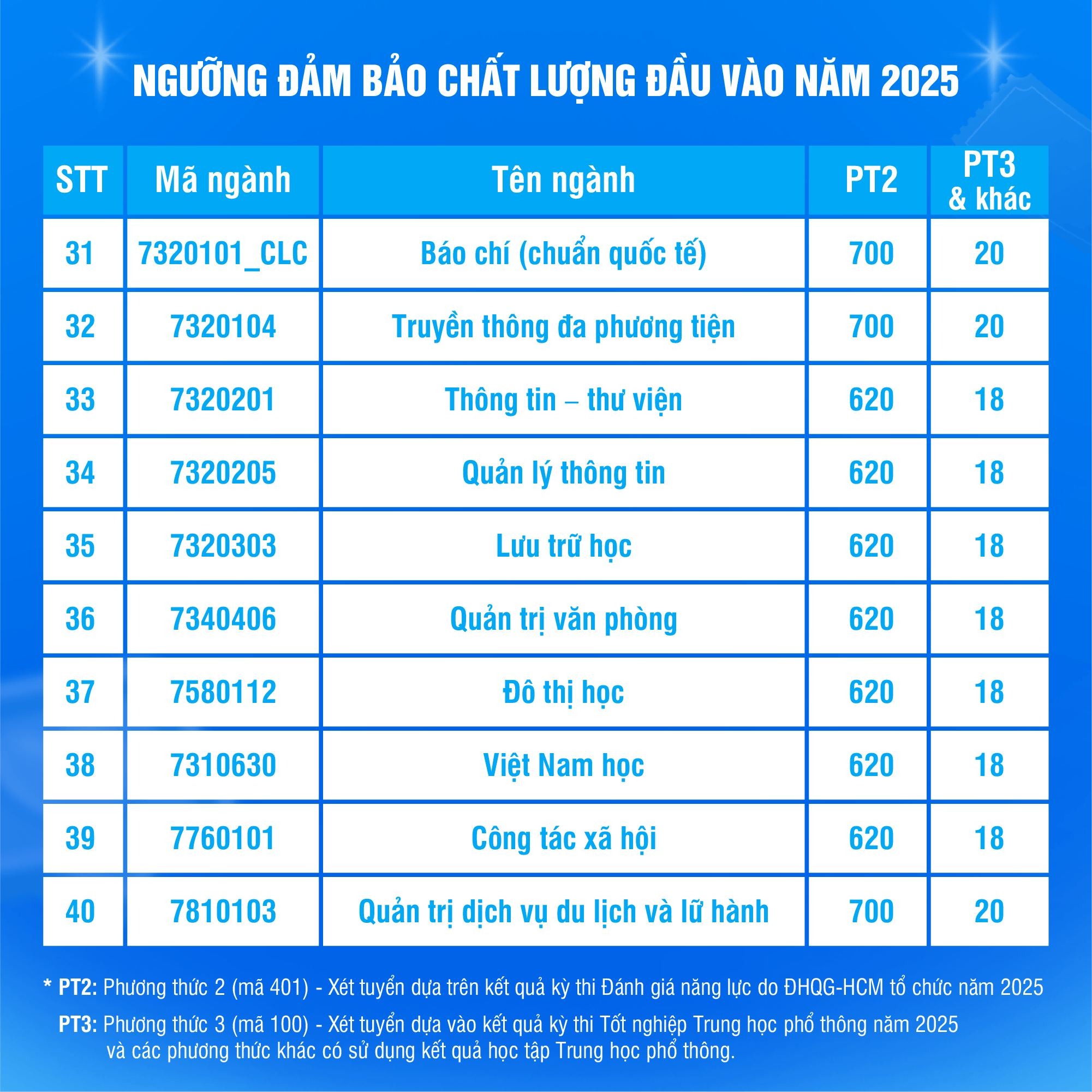 Những ngành có điểm sàn cao nhất Trường ĐH Khoa học Xã hội và Nhân văn 2025 - Ảnh 5.