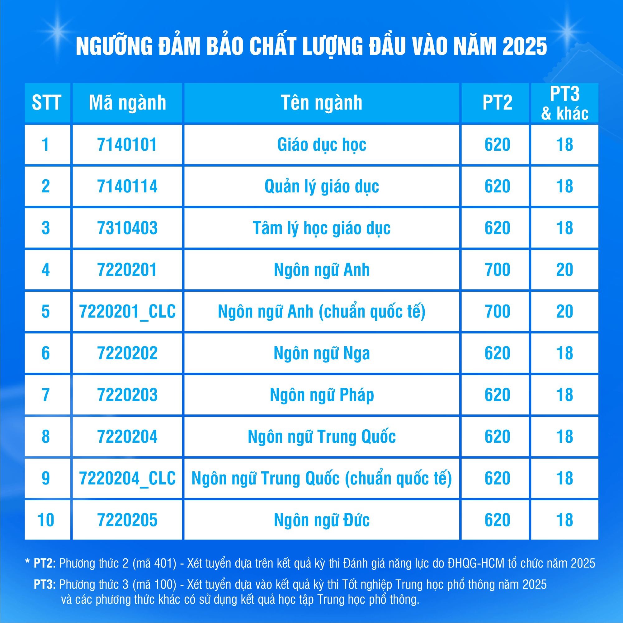 Những ngành có điểm sàn cao nhất Trường ĐH Khoa học Xã hội và Nhân văn 2025 - Ảnh 2.