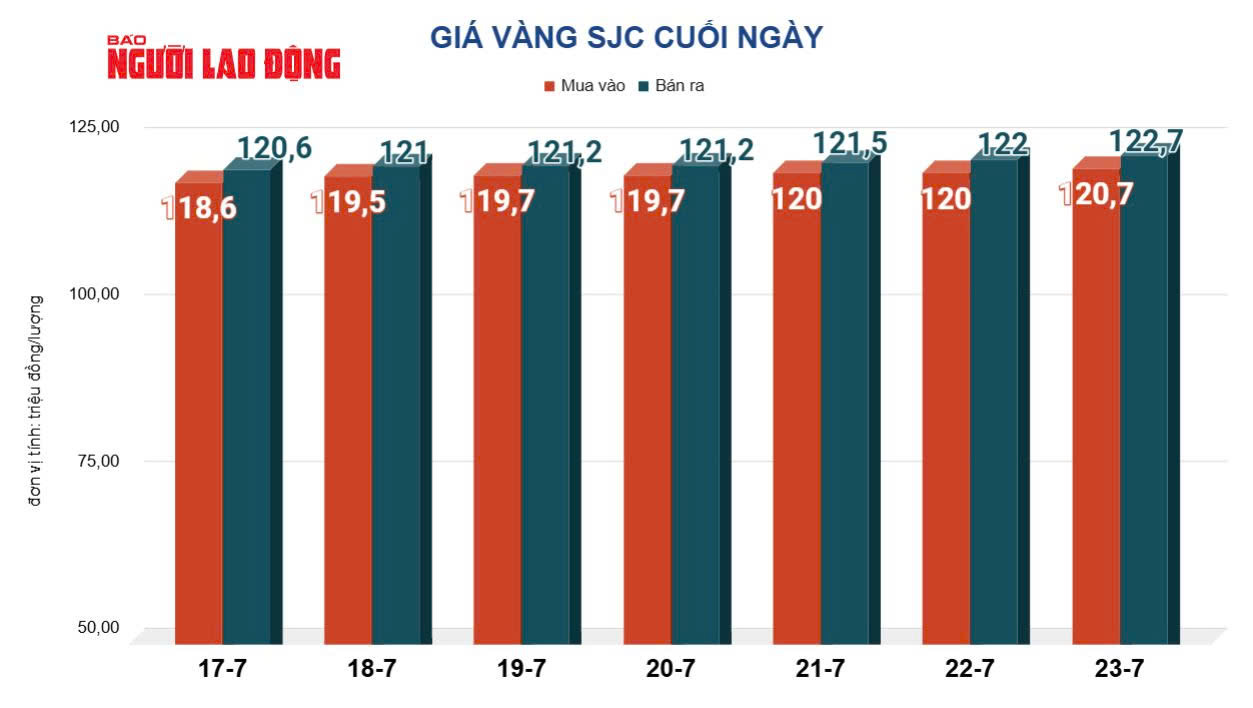 Gi&aacute; v&agrave;ng h&ocirc;m nay 24 - 7 giảm mạnh do thỏa thuận thương mại Mỹ - Nhật - Ảnh 2.