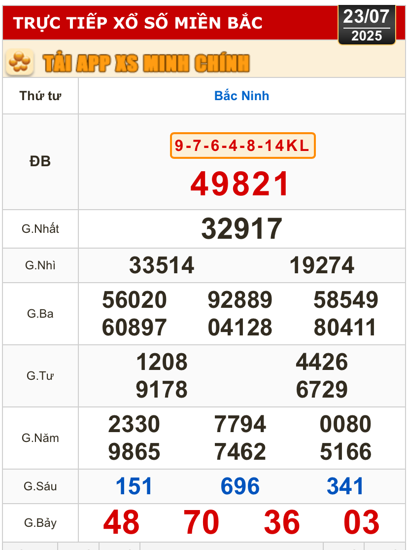 Kết quả xổ số h&ocirc;m nay, 23-7: Đồng Nai, Cần Thơ, S&oacute;c Trăng, Đ&agrave; Nẵng, Kh&aacute;nh H&ograve;a...- Ảnh 3.
