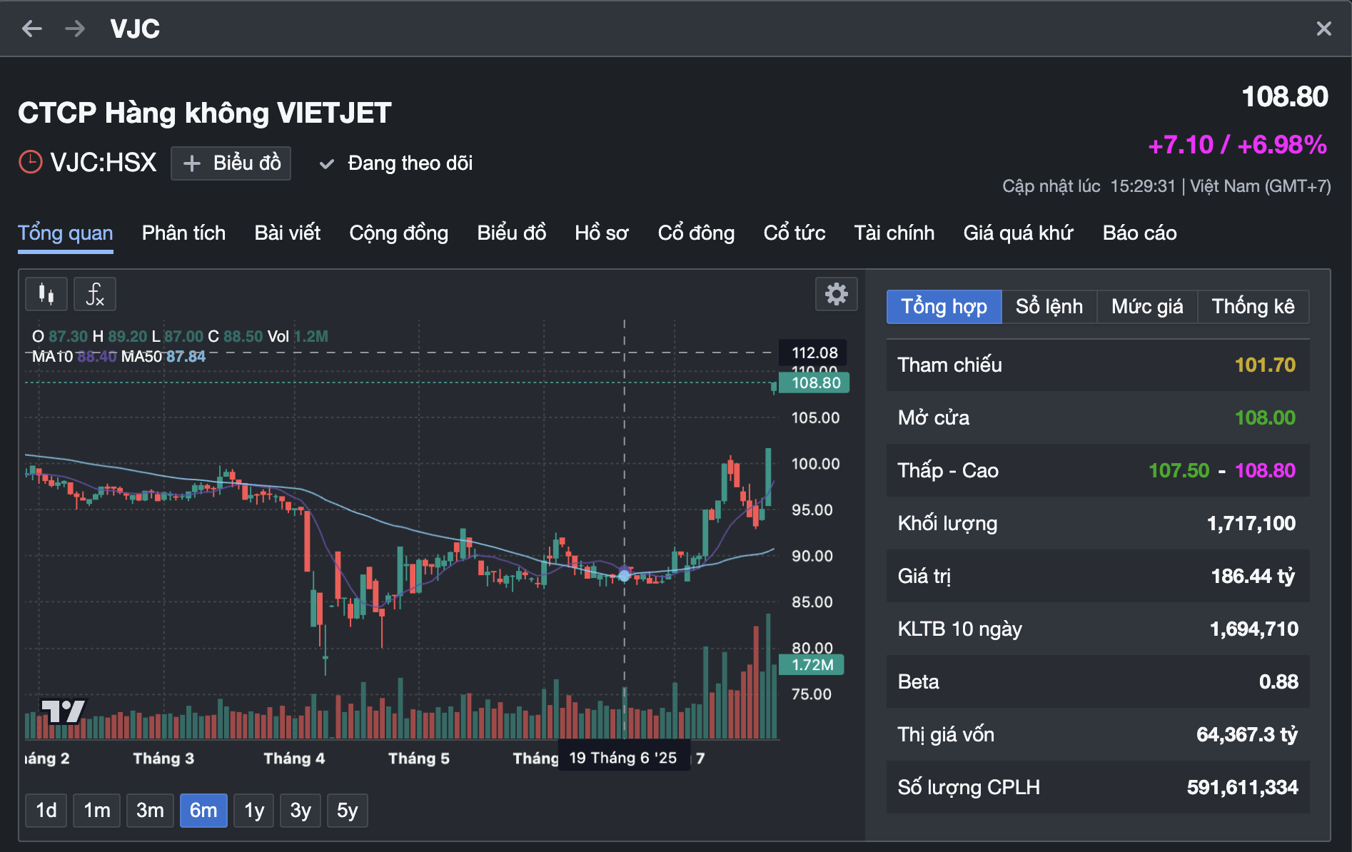 Cổ phiếu Vietjet tăng kịch trần , tỉ phú Nguyễn Thị Phương Thảo giàu thứ 2 Việt Nam - Ảnh 3.