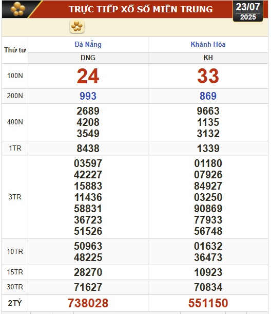 Kết quả xổ số h&ocirc;m nay, 23-7: Đồng Nai, Cần Thơ, S&oacute;c Trăng, Đ&agrave; Nẵng, Kh&aacute;nh H&ograve;a...- Ảnh 2.