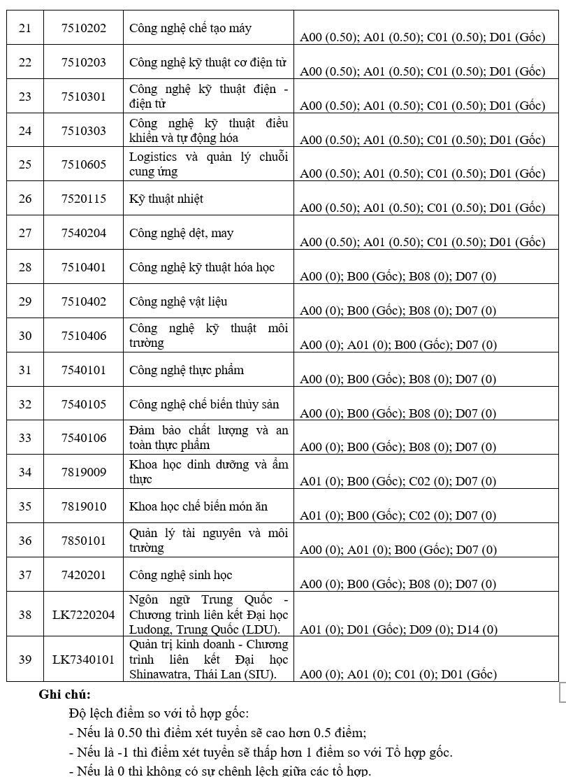 Công bố điểm sàn Trường ĐH Công thương TP HCM năm 2025 - Ảnh 6.
