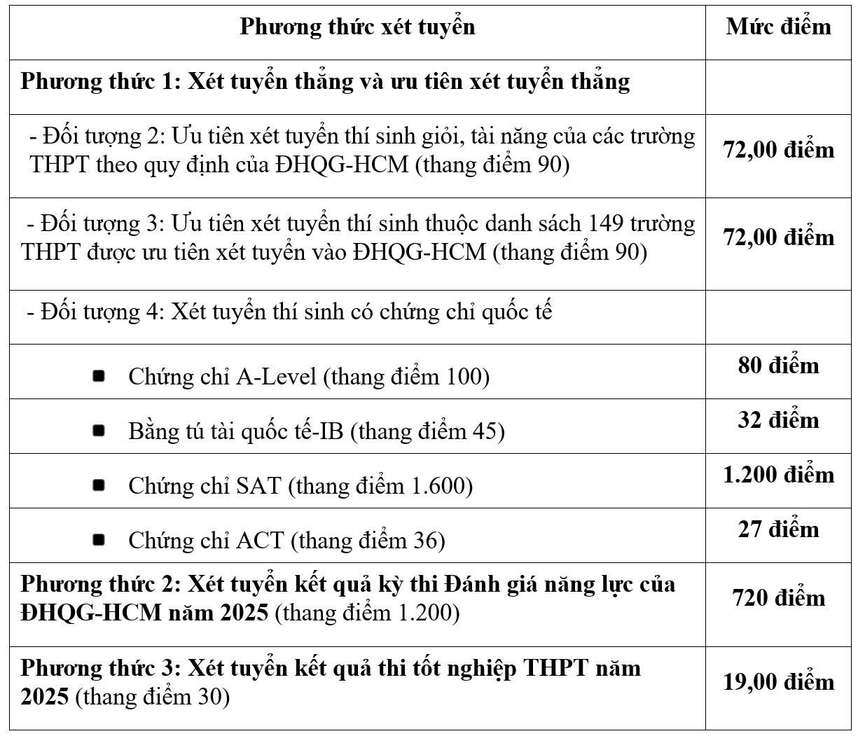 Trường ĐH Ng&acirc;n h&agrave;ng TP HCM, ĐH Kinh tế - Luật c&ocirc;ng bố điểm s&agrave;n nhiều phương thức x&eacute;t tuyển - Ảnh 2.