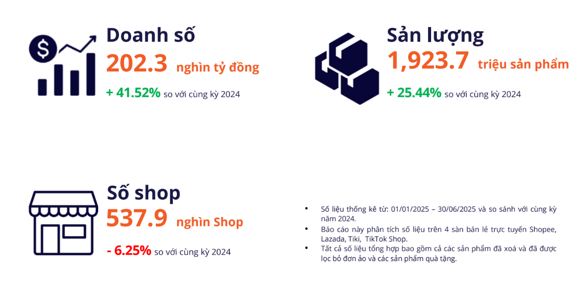 Hơn 80 . 000 Gian h&agrave;ng đ&oacute;ng cửa , thị trường thương mại điện tử Việt Nam biến động mạnh - Ảnh 1.