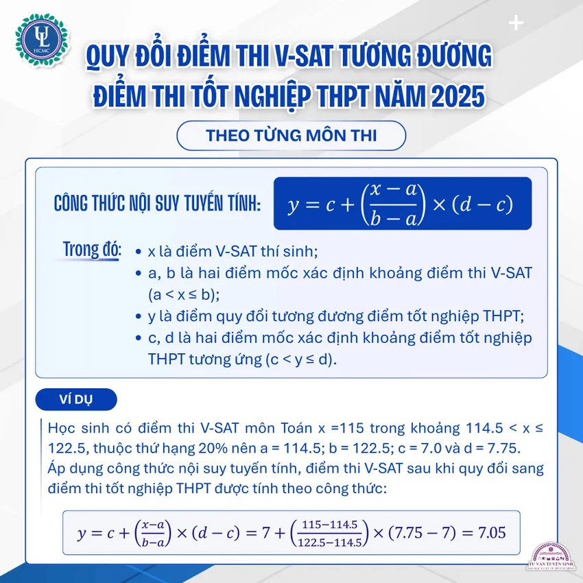 Trường ĐH Luật TP HCM lấy điểm sàn cao nhất 22 điểm, khối C00- Ảnh 2.