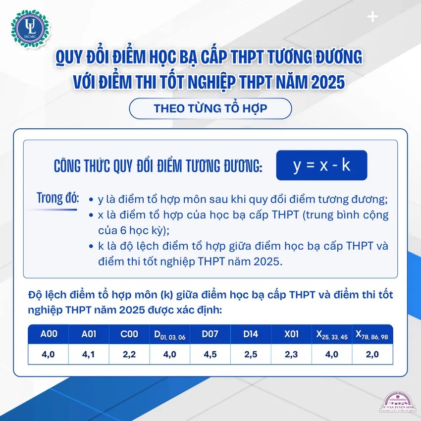 Trường ĐH Luật TP HCM lấy điểm sàn cao nhất 22 điểm, khối C00- Ảnh 3.