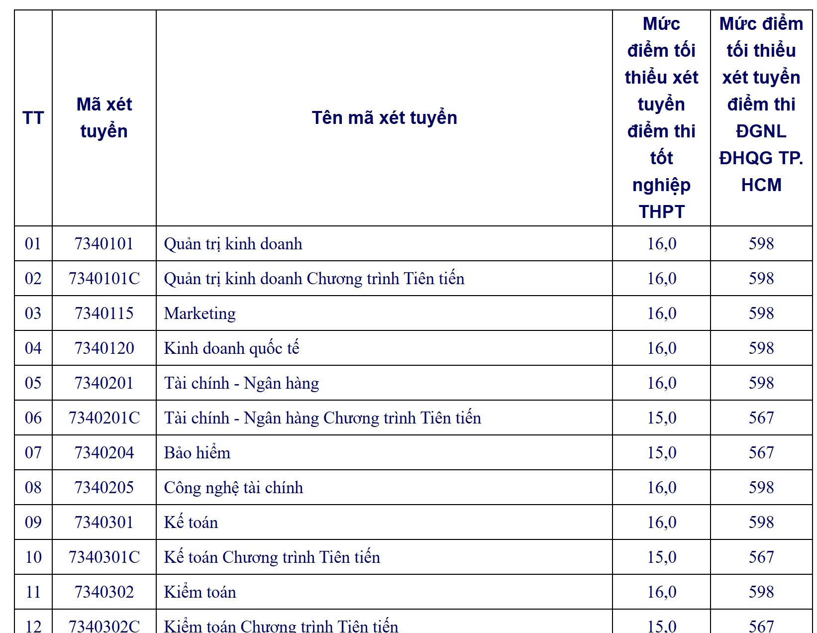 Trường ĐH Mở TP HCM công bố điểm sàn giảm mạnh- Ảnh 1.