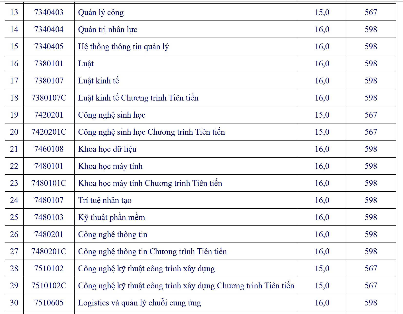 Trường ĐH Mở TP HCM công bố điểm sàn giảm mạnh- Ảnh 2.