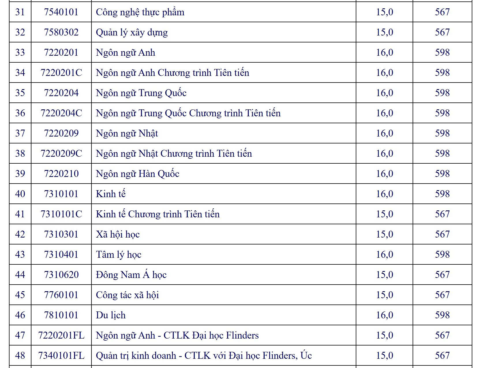 Trường ĐH Mở TP HCM công bố điểm sàn giảm mạnh- Ảnh 3.