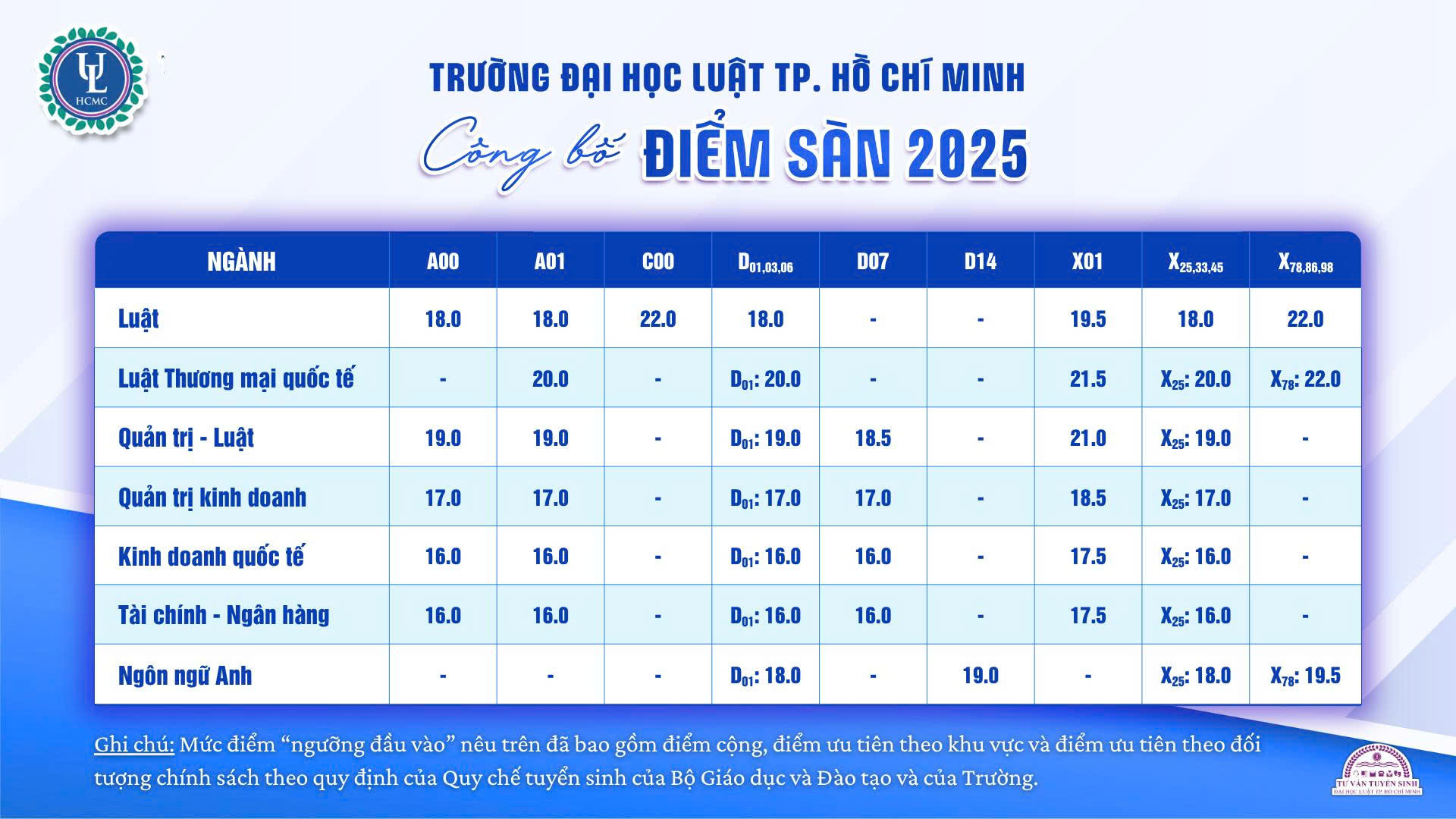 Trường ĐH Luật TP HCM lấy điểm sàn cao nhất 22 điểm, khối C00- Ảnh 1.