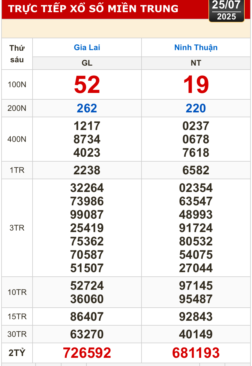 Kết quả xổ số h&ocirc;m nay, 25-7: Vĩnh Long, B&igrave;nh Dương, Tr&agrave; Vinh, Ninh Thuận, Hải Ph&ograve;ng...- Ảnh 2.