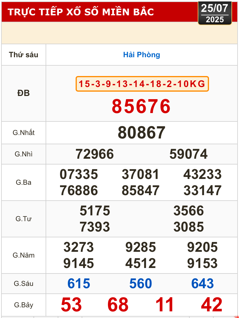 Kết quả xổ số h&ocirc;m nay, 25-7: Vĩnh Long, B&igrave;nh Dương, Tr&agrave; Vinh, Ninh Thuận, Hải Ph&ograve;ng...- Ảnh 3.
