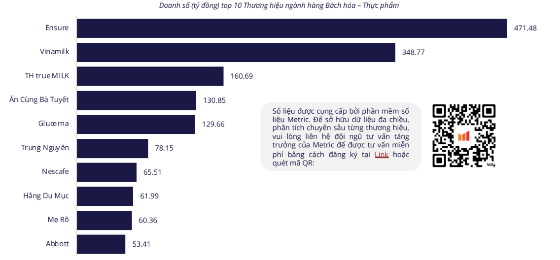Doanh số &ldquo;Ăn C&ugrave;ng B&agrave; Tuyết&rdquo; vượt mặt nhiều thương hiệu đ&igrave;nh đ&aacute;m - Ảnh 1.