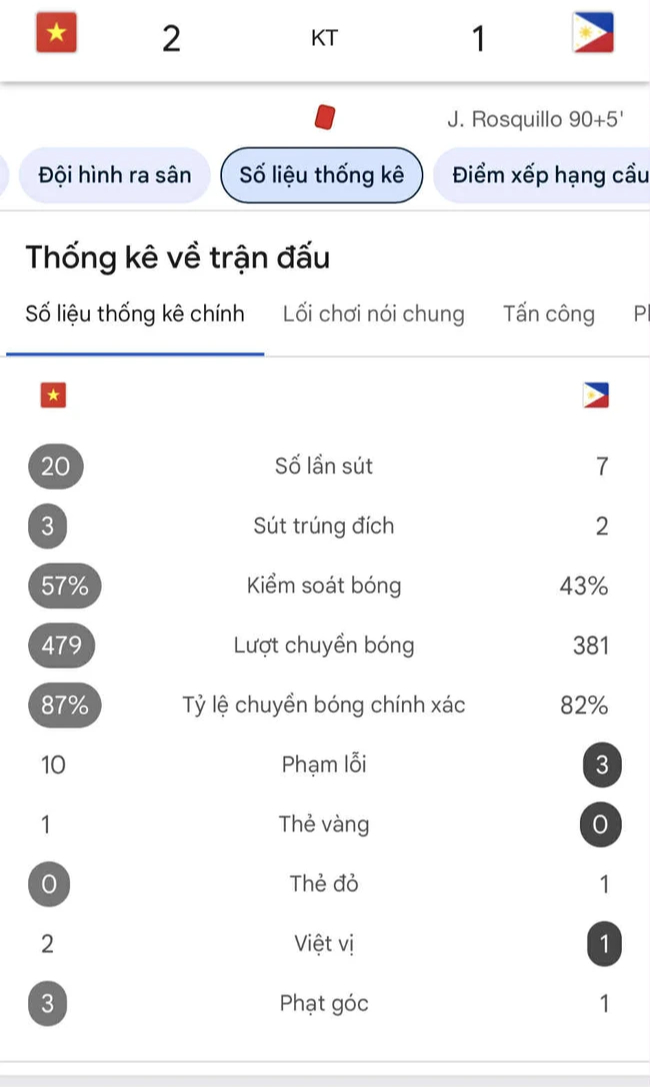 Thống k&ecirc; đ&aacute;ng b&aacute;o động: C&aacute;c ch&acirc;n s&uacute;t U23 Việt Nam bỏ lỡ nhiều cơ hội- Ảnh 2.