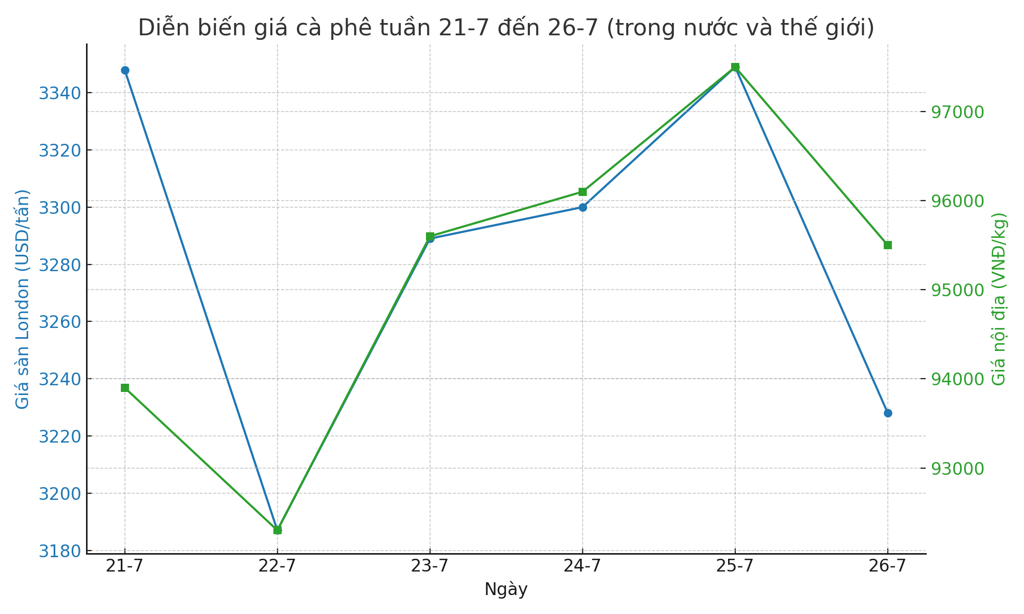 Giá cà phê hôm nay 27-7: Giá trong nước cao hơn thế giới 12.000 đồng/kg - Ảnh 1.