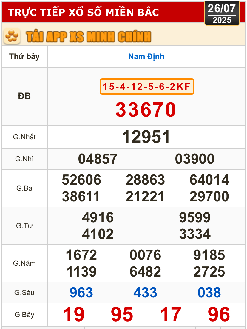 Kết quả xổ số h&ocirc;m nay, 26-7: TP HCM, Long An, B&igrave;nh Phước, Hậu Giang, Đ&agrave; Nẵng...- Ảnh 3.