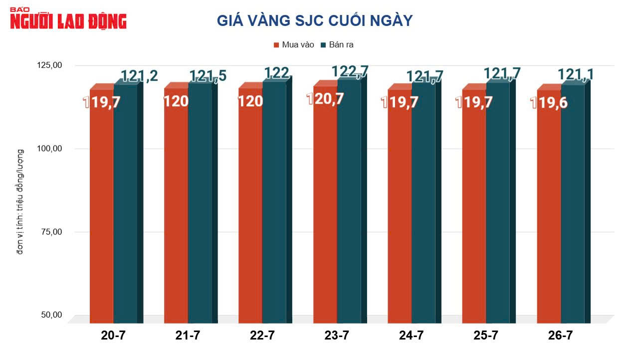 Giá vàng hôm nay 27 - 7: Dự báo bất ngờ về xu hướng giá vàng - Ảnh 3.