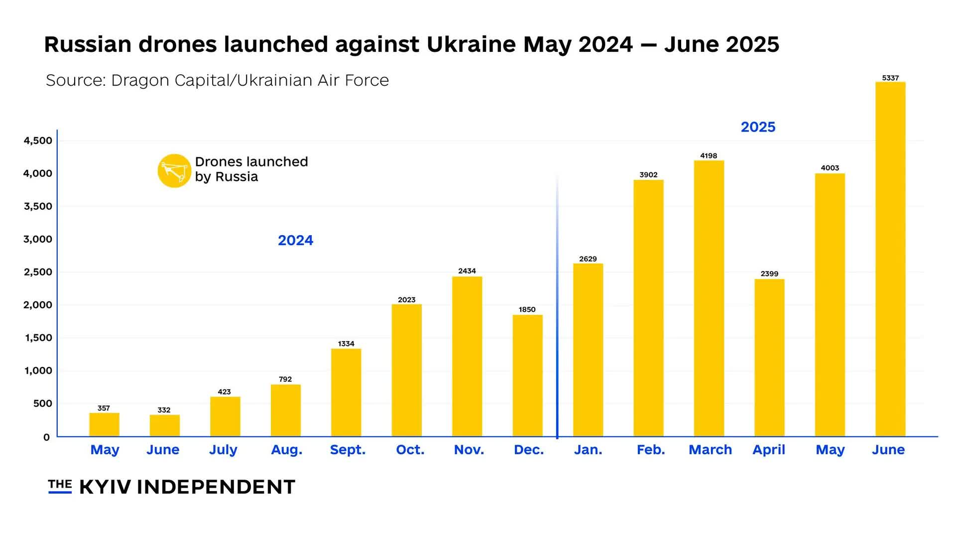 Điểm nóng xung đột ngày 30-7: Chiến thuật "phủ kín bầu trời Ukraine" của Nga- Ảnh 1.