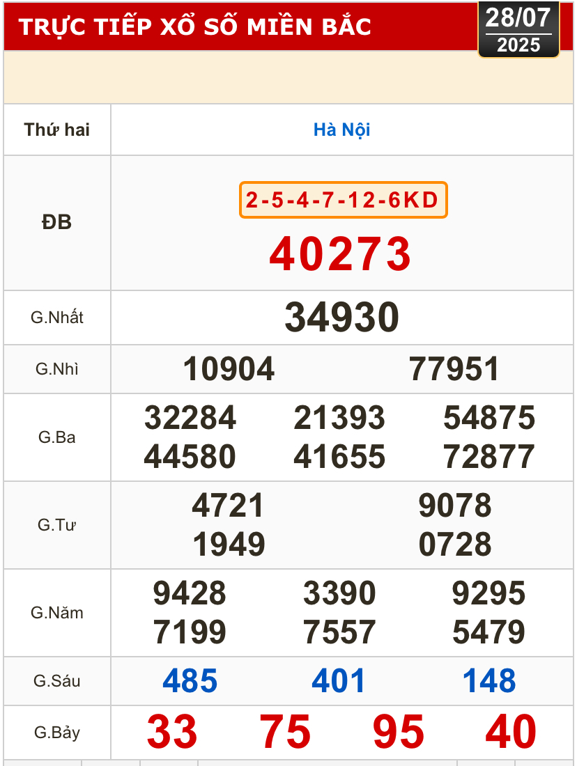 Kết quả xổ số h&ocirc;m nay, 28-7: TP HCM, Đồng Th&aacute;p, C&agrave; Mau, Huế, H&agrave; Nội...- Ảnh 3.