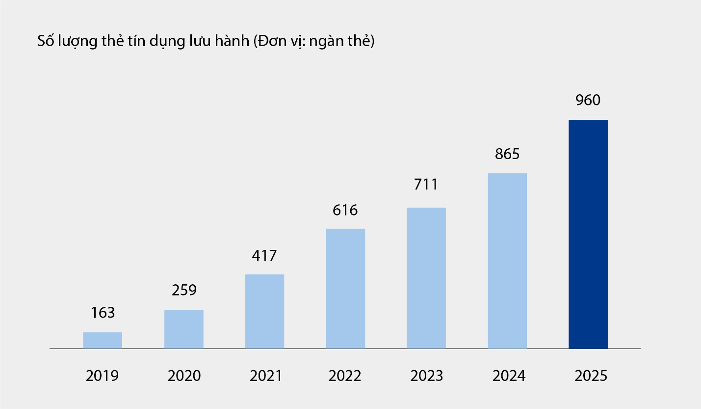 VIB: Lợi nhuận 6 tháng hơn 5.000 tỉ đồng, tổng tài sản vượt mốc nửa triệu tỉ- Ảnh 2.