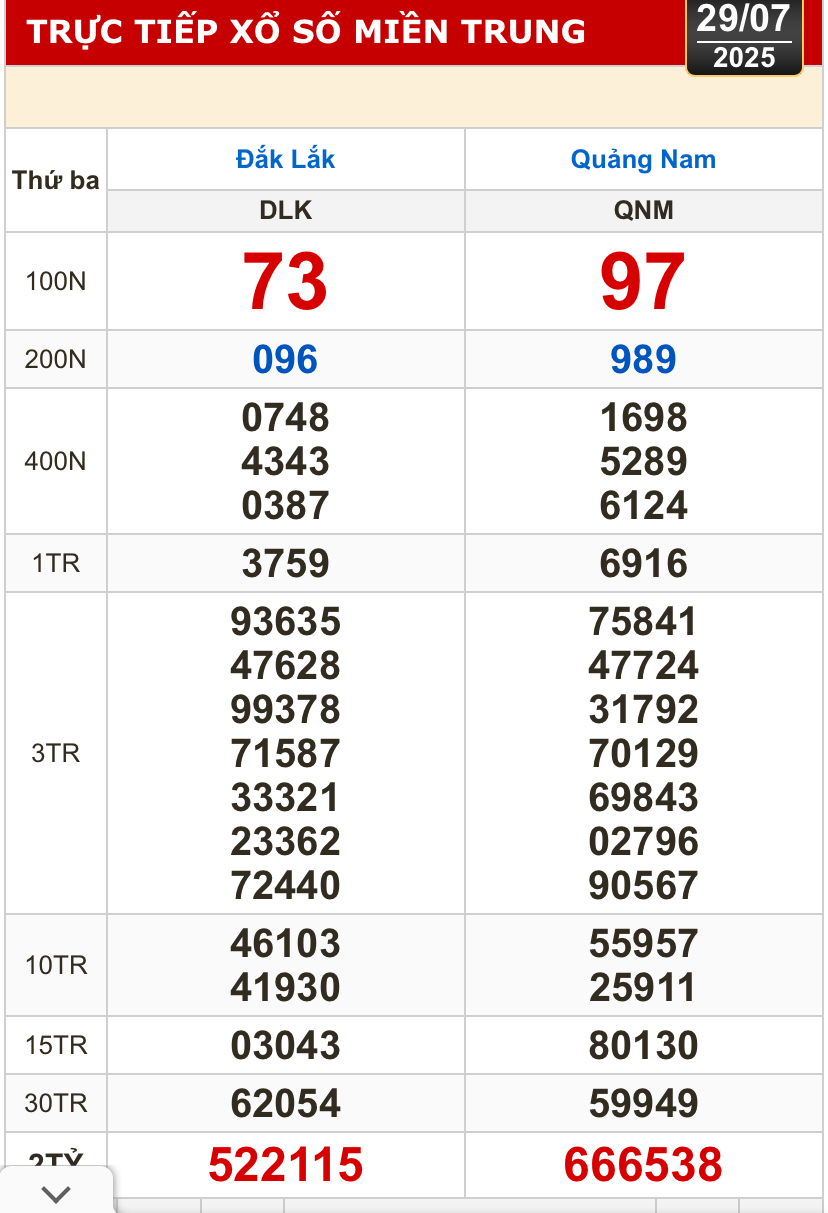 Kết quả xổ số h&ocirc;m nay, 29-7: Bến Tre, B&agrave; Rịa - Vũng T&agrave;u, Bạc Li&ecirc;u, Quảng Nam...- Ảnh 2.