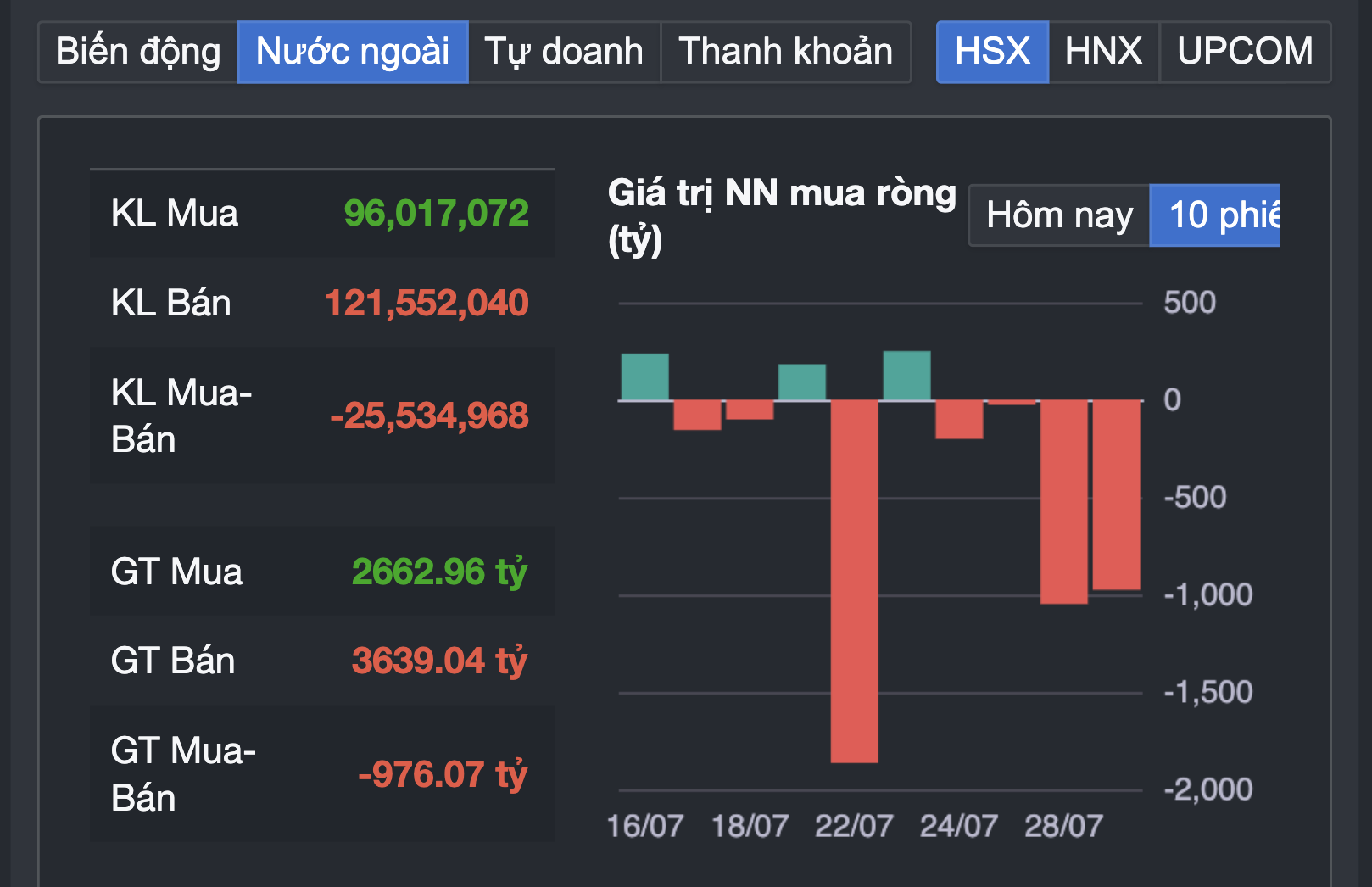 Chứng kho&aacute;n rung lắc mạnh sau khi vượt đỉnh - Ảnh 3.