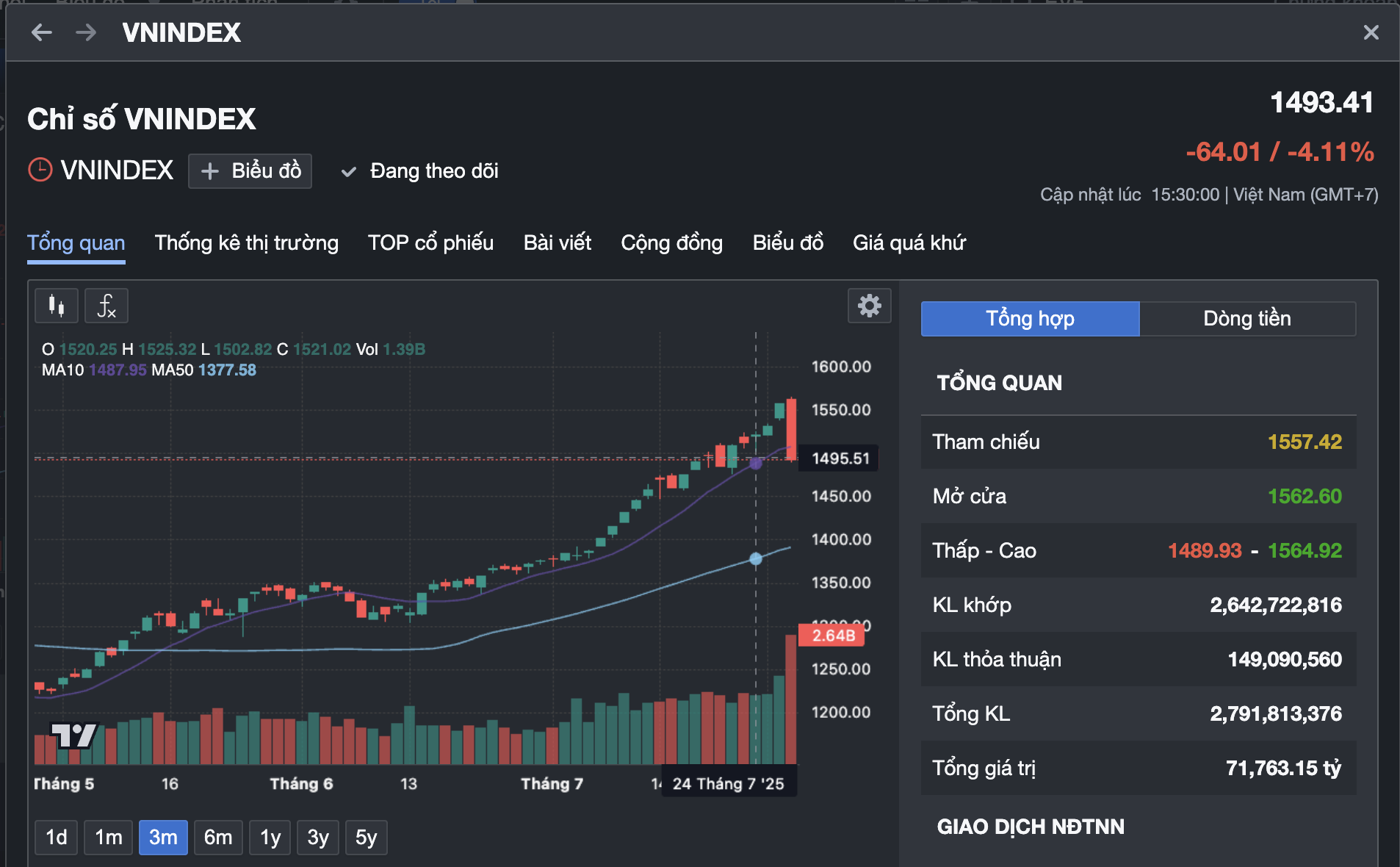 Chuyên gia nói gì về phiên "bốc hơi" đột ngột 64 điểm của VN-Index?- Ảnh 3.