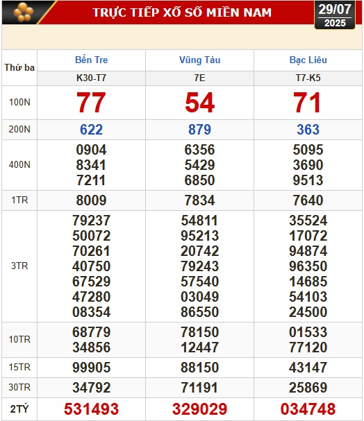Kết quả xổ số h&ocirc;m nay, 29-7: Bến Tre, B&agrave; Rịa - Vũng T&agrave;u, Bạc Li&ecirc;u, Quảng Nam...- Ảnh 1.