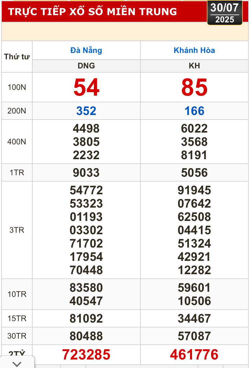 Kết quả xổ số h&ocirc;m nay, 30-7: Đồng Nai, Cần Thơ, S&oacute;c Trăng, Đ&agrave; Nẵng, Kh&aacute;nh H&ograve;a...- Ảnh 2.