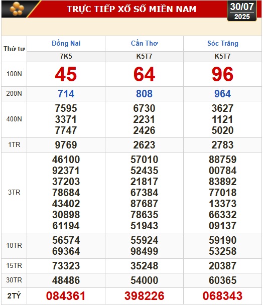 Kết quả xổ số h&ocirc;m nay, 30-7: Đồng Nai, Cần Thơ, S&oacute;c Trăng, Đ&agrave; Nẵng, Kh&aacute;nh H&ograve;a...- Ảnh 1.