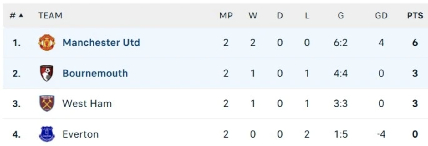 Thắng đậm Bournemouth 4-1, Man United v&ocirc; địch sớm giải tứ h&ugrave;ng Summer Series - Ảnh 7.