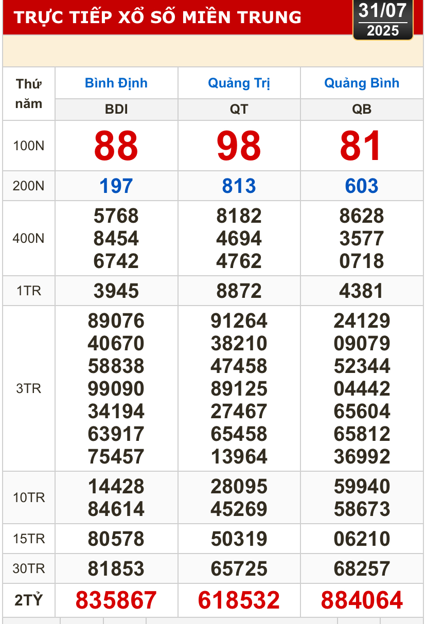 Kết quả xổ số h&ocirc;m nay, 31-7: T&acirc;y Ninh, An Giang, B&igrave;nh Thuận, B&igrave;nh Định, H&agrave; Nội...- Ảnh 2.