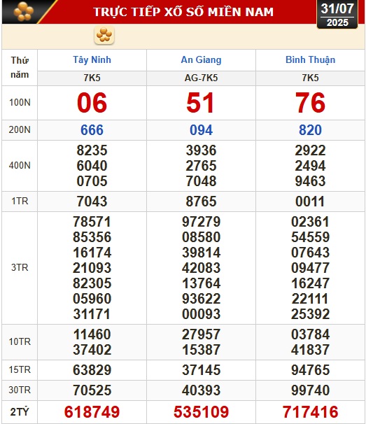 Kết quả xổ số h&ocirc;m nay, 31-7: T&acirc;y Ninh, An Giang, B&igrave;nh Thuận, B&igrave;nh Định, H&agrave; Nội...- Ảnh 1.