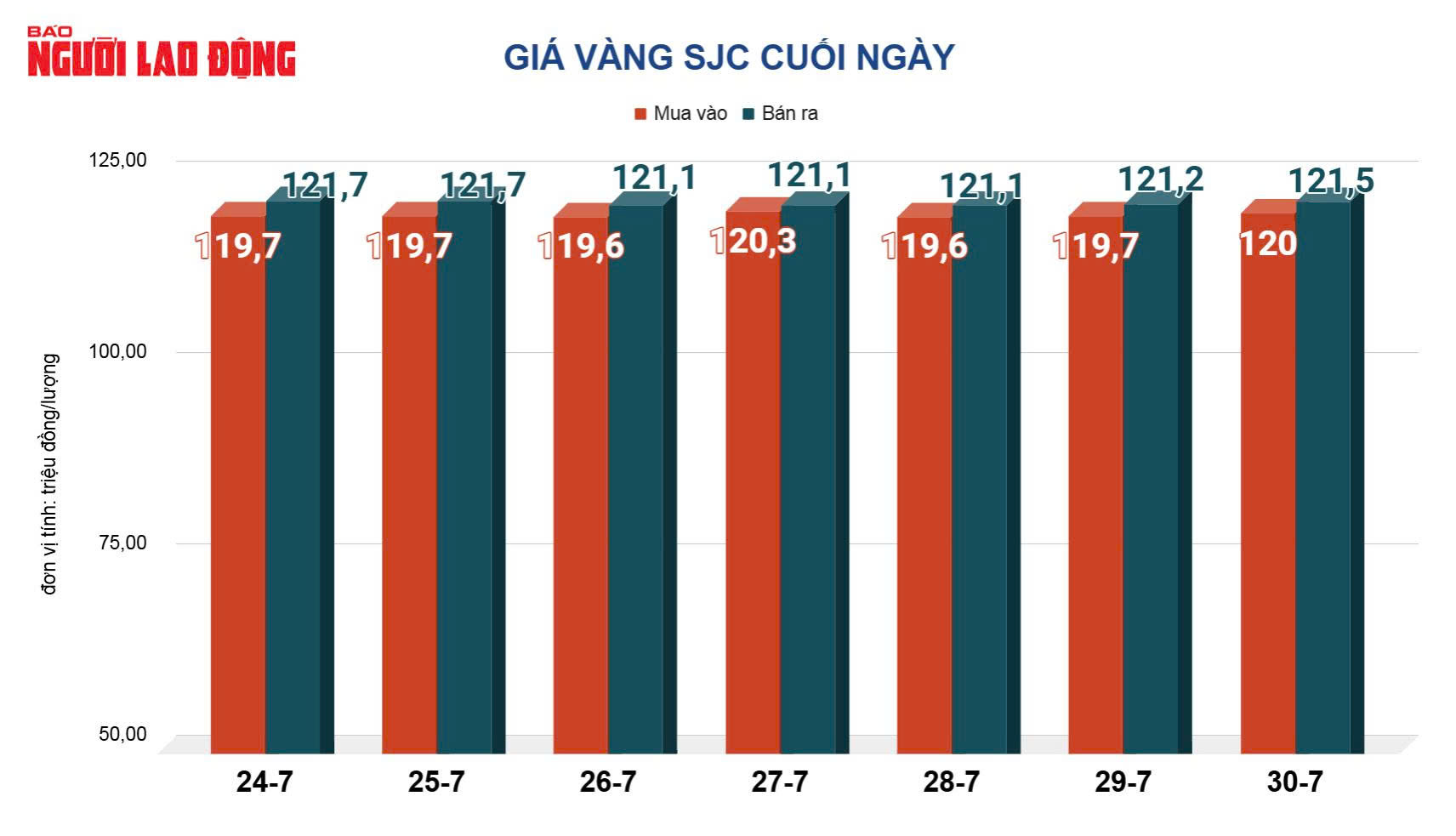 Giá vàng hôm nay, 31-7: Giảm mạnh - Ảnh 2.